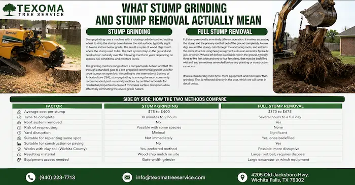 Stump grinding vs stump removal comparison in Wichita Falls yard showing tree stump removal process and grinding equipment by Texoma Tree Service